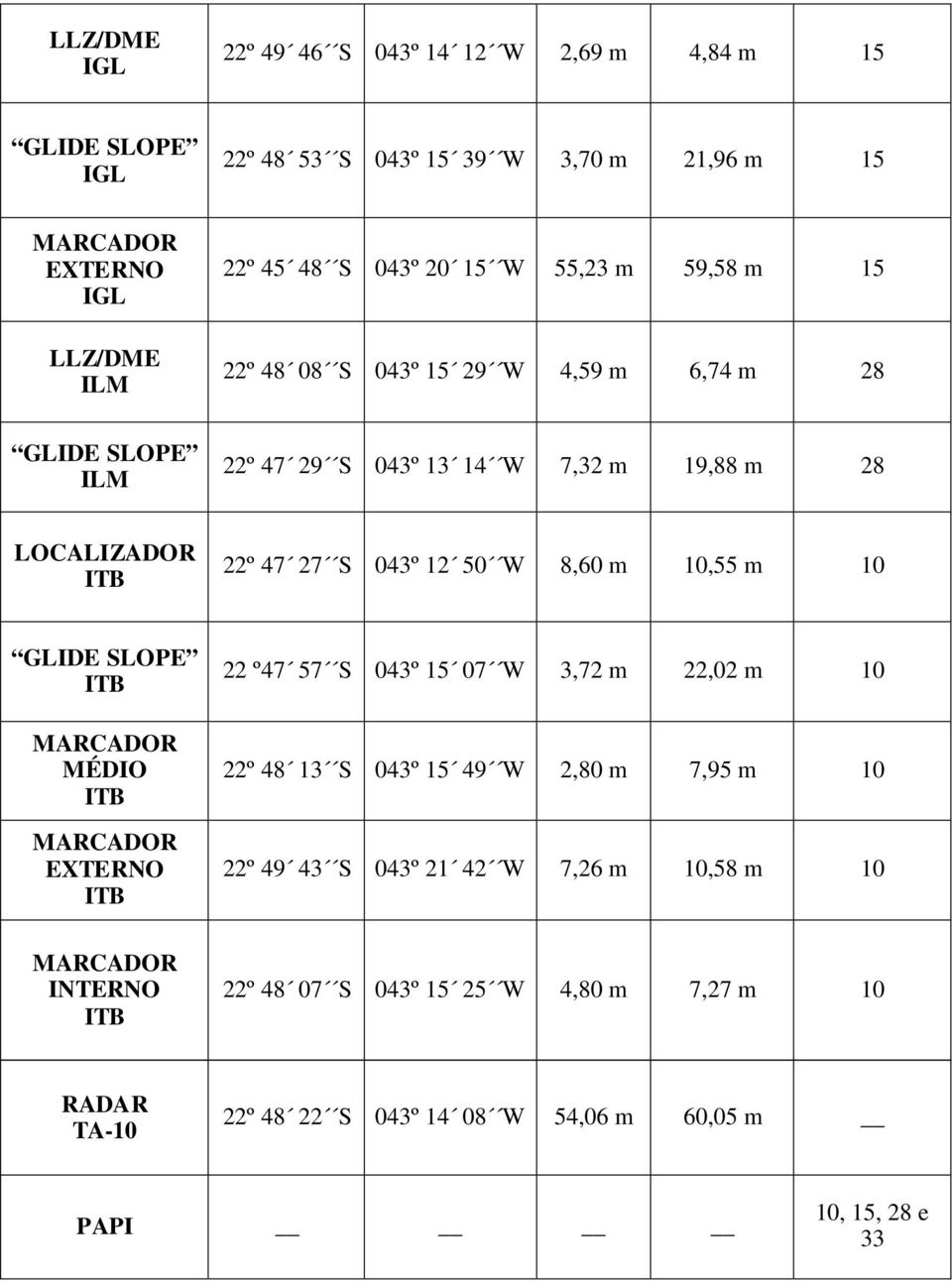 8,60 m 10,55 m 10 GLIDE SLOPE ITB MARCADOR MÉDIO ITB MARCADOR EXTERNO ITB 22 º47 57 S 043º 15 07 W 3,72 m 22,02 m 10 22º 48 13 S 043º 15 49 W 2,80 m 7,95 m 10 22º 49