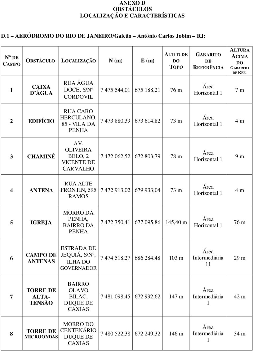 1 CAIXA D ÁGUA RUA ÁGUA DOCE, S/Nº CORDOVIL 7 475 544,01 675 188,21 76 m Horizontal 1 7 m 2 EDIFÍCIO RUA CABO HERCULANO, 85 - VILA DA PENHA 7 473 880,39 673 614,82 73 m Horizontal 1 4 m 3 CHAMINÉ AV.