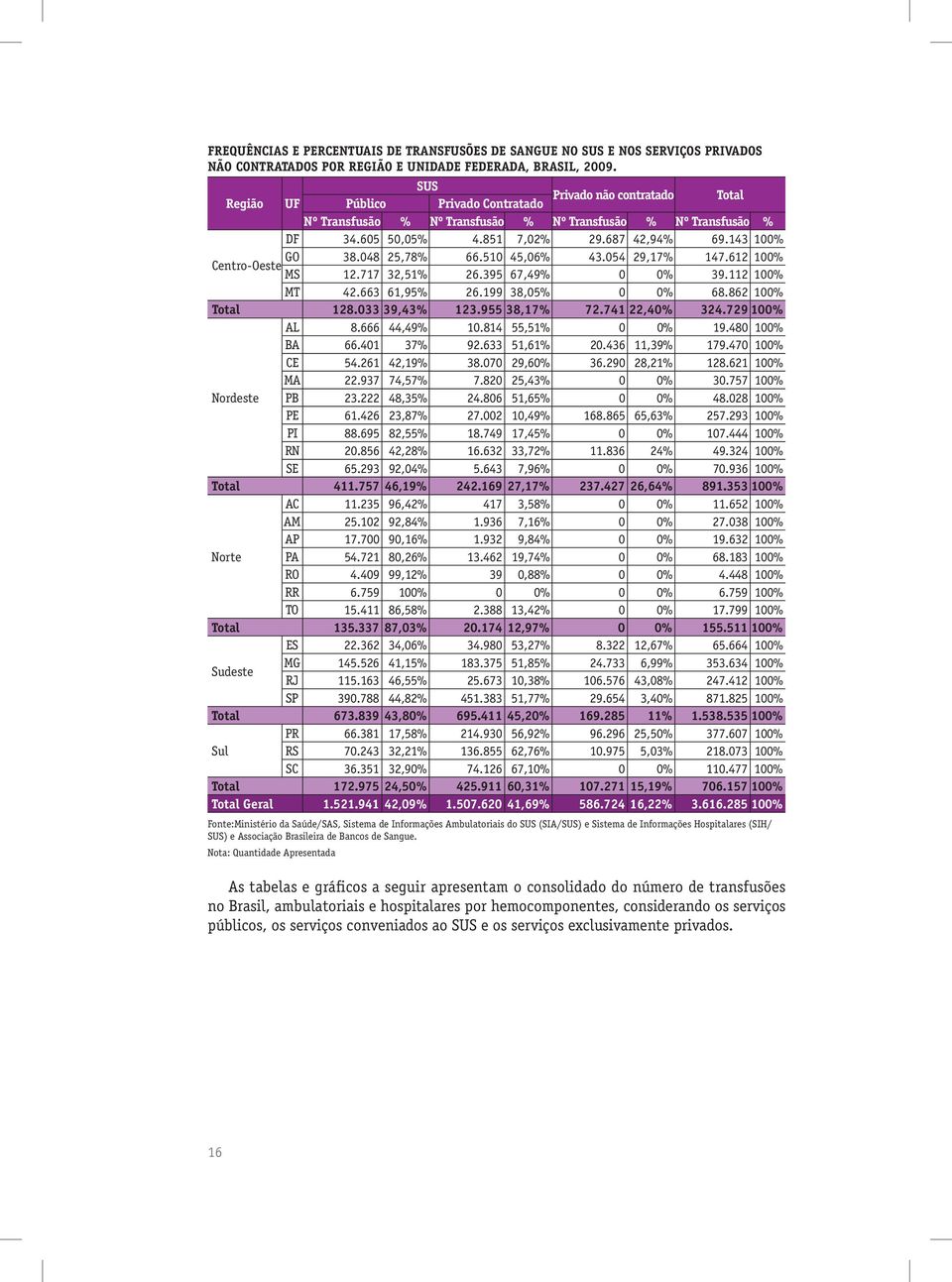 612 100% Centro-Oeste MS 12.717 32,51% 26.395 67,49% 0 0% 39.112 100% MT 42.663 61,95% 26.199 38,05% 0 0% 68.862 100% 128.033 39,43% 123.955 38,17% 72.741 22,40% 324.729 100% AL 8.666 44,49% 10.