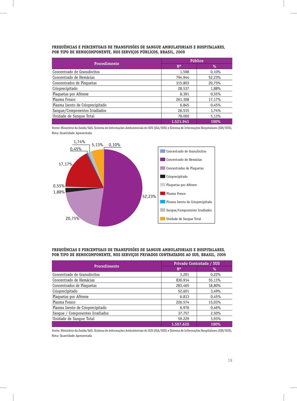 308 17,17% Plasma Isento de Crioprecipitado 6.845 0,45% Sangue/Componentes Irradiados 26.515 1,74% Unidade de Sangue 78.000 5,13% 1.521.