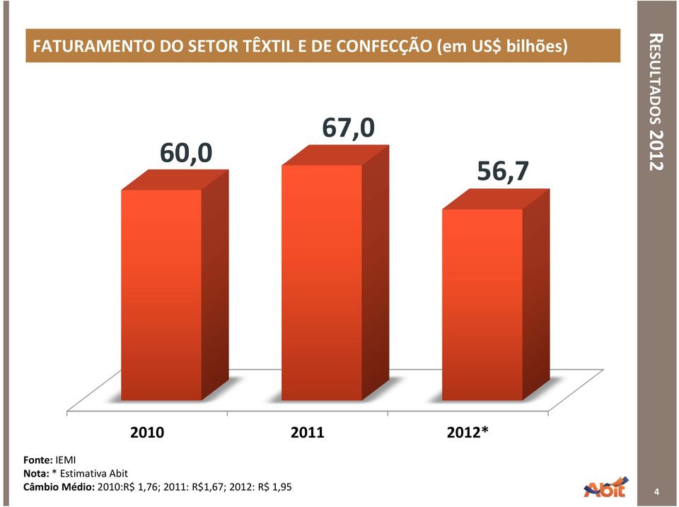 2011 2012* Fonte: IEMI Nota: * Estimativa Abit