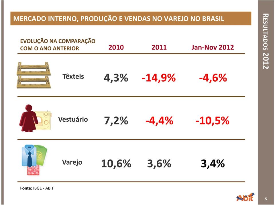 2011 4,3% 14,9% Jan Nov 2012 4,6% RESULTADOS 2012