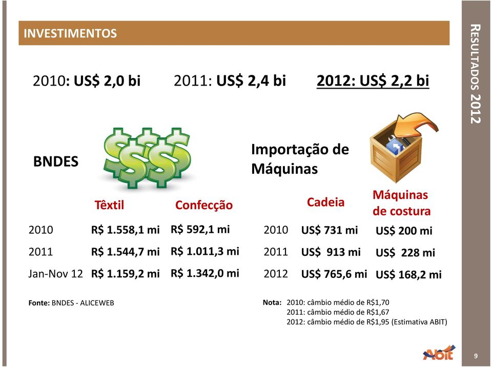 544,7 mi R$ 1.011,3 mi 2011 US$ 913 mi US$ 228 mi Jan Nov 12 R$ 1.159,2 mi R$ 1.