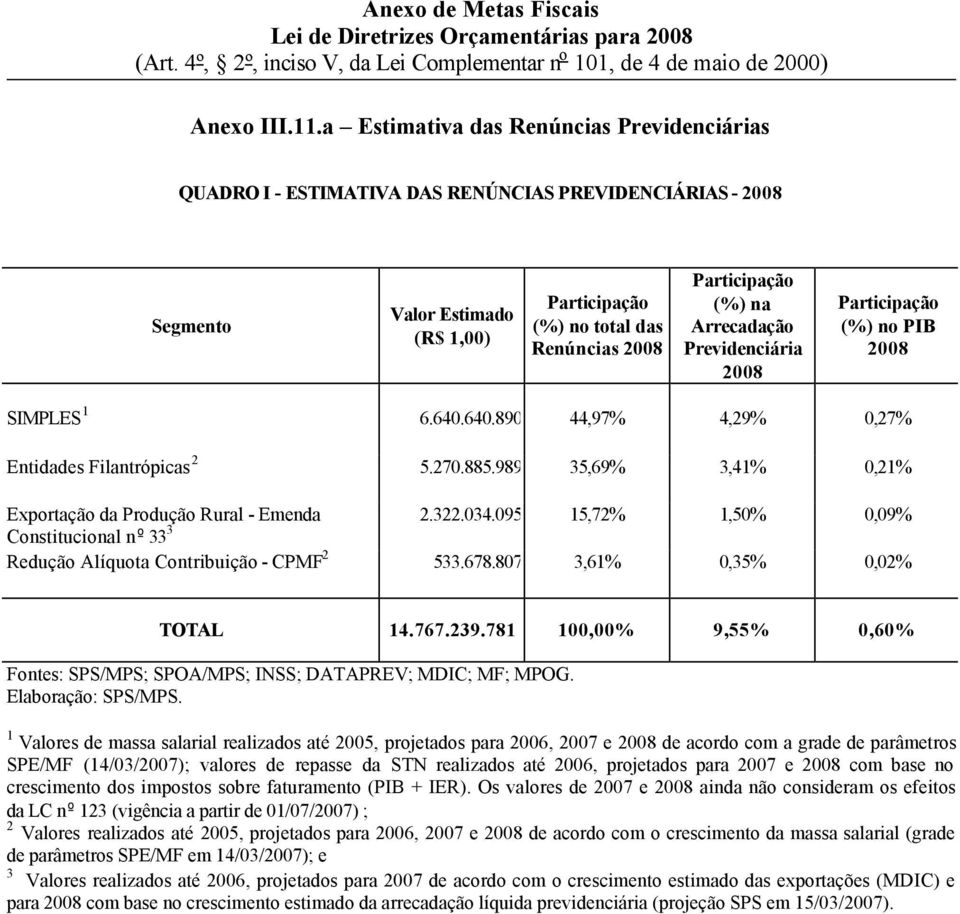 095 5,72%,50% 0,09% Constitucional nº Redução Alíquota Contribuição - CPMF 2 5.678.807,6% 0,5% 0,02% TOTAL 4.767.29.