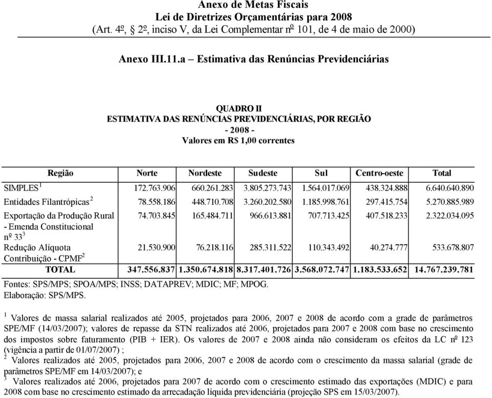 989 Exportação da Produção Rural 74.70.845 65.484.7 966.6.88 707.7.425 407.58.2 2.22.04.095 - Emenda Constitucional nº Redução Alíquota 2.50.900 76.28.6 285..522 0.4.492 40.274.777 5.678.