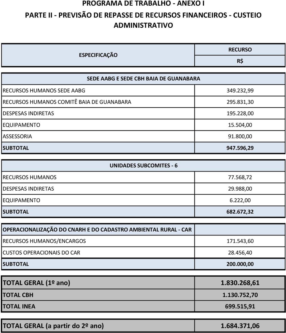 596,29 UNIDADES SUBCOMITES - 6 RECURSOS HUMANOS 77.568,72 DESPESAS INDIRETAS 29.988,00 EQUIPAMENTO 6.222,00 SUBTOTAL 682.