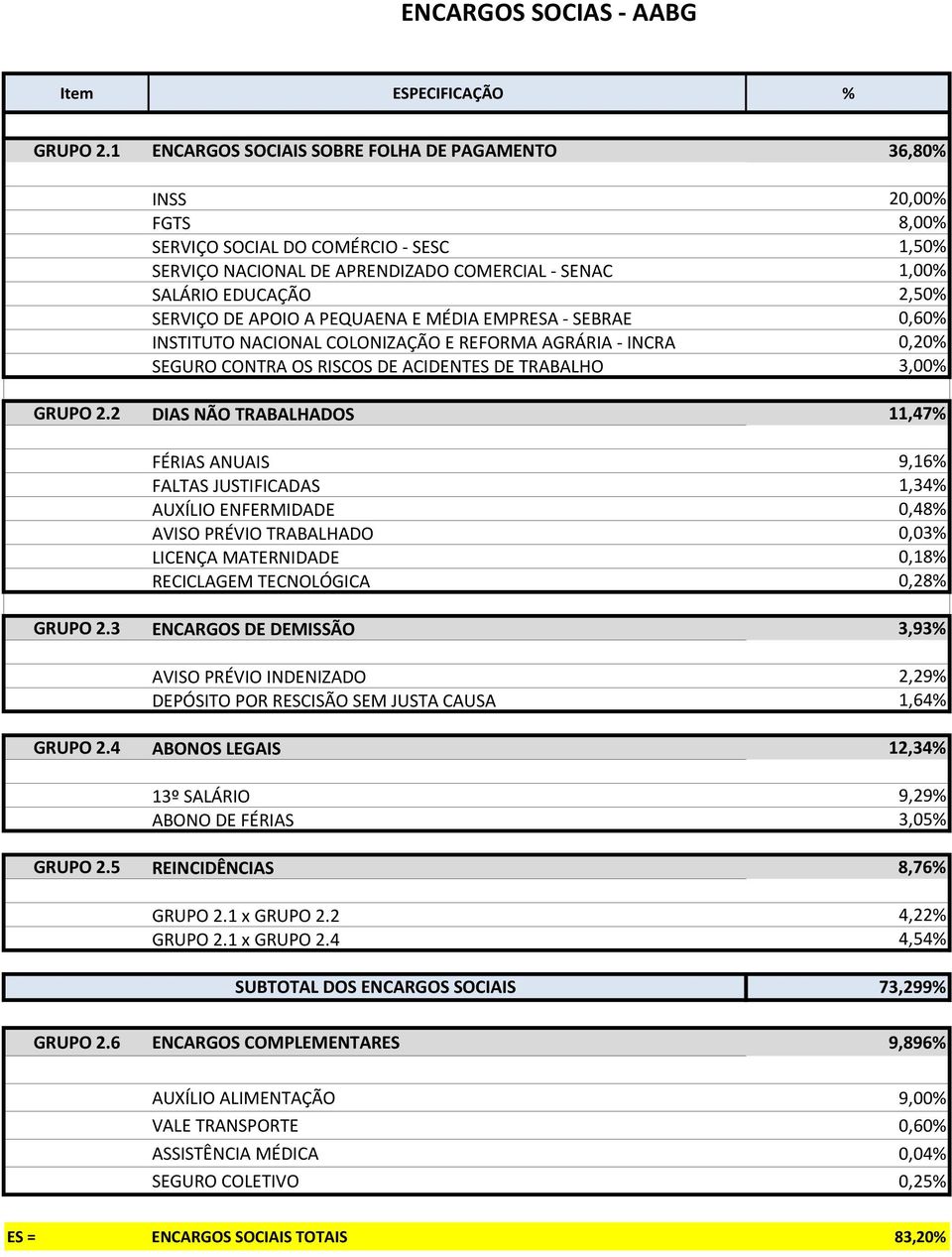 SERVIÇO DE APOIO A PEQUAENA E MÉDIA EMPRESA - SEBRAE 0,60% INSTITUTO NACIONAL COLONIZAÇÃO E REFORMA AGRÁRIA - INCRA 0,20% SEGURO CONTRA OS RISCOS DE ACIDENTES DE TRABALHO 3,00% GRUPO 2.