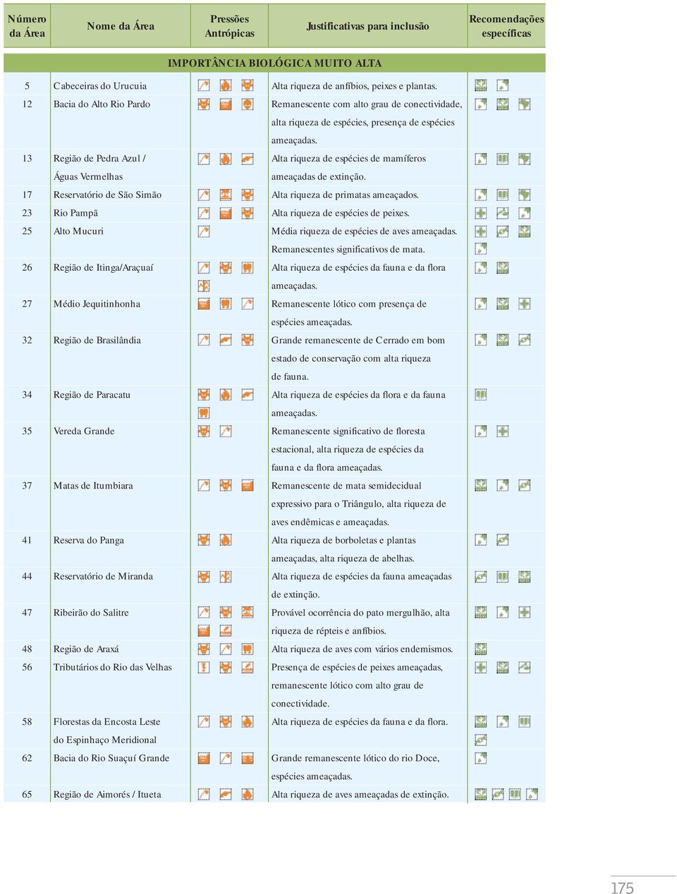 12 Bacia do Alto Rio Pardo Remanescente com alto grau de conectividade, alta riqueza de espécies, presença de espécies 13 Região de Pedra Azul / Alta riqueza de espécies de mamíferos Águas Vermelhas