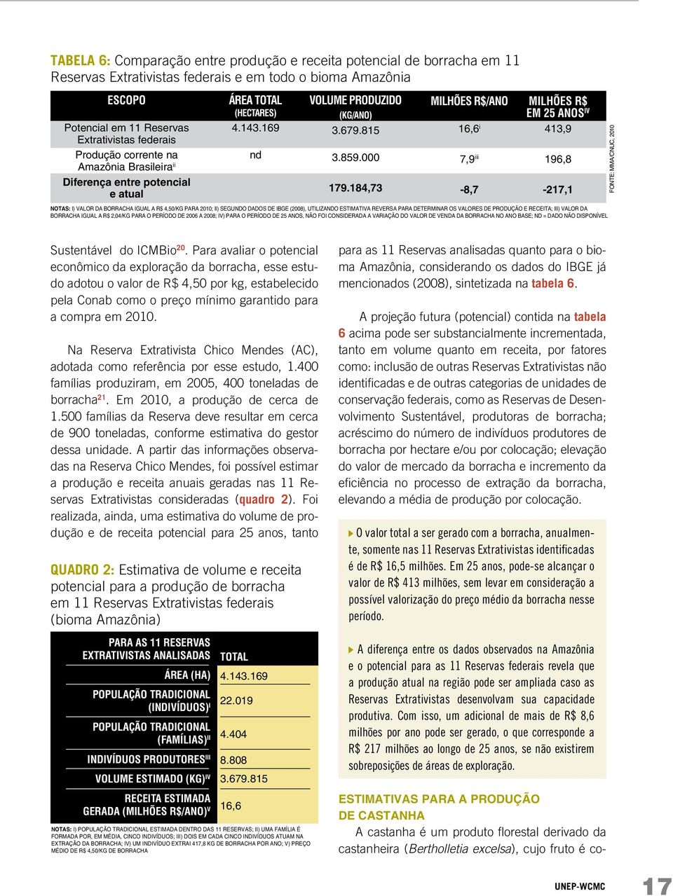 184,73 Milhões R$/ano 16,6 i 7,9 iii -8,7 Milhões R$ em 25 anos iv 413,9 196,8-217,1 Notas: i) Valor da borracha igual a R$ 4,50/kg para 2010; ii) segundo dados de IBGE (2008), utilizando estimativa