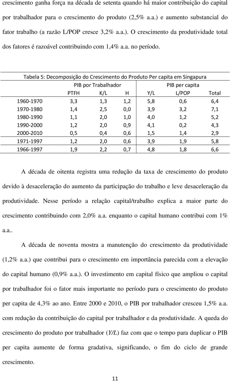 Tabela 5: Decomposição do Crescimento do Produto Per capita em Singapura PIB por Trabalhador PIB per capita PTFH K/L H Y/L L/POP Total 1960-1970 3,3 1,3 1,2 5,8 0,6 6,4 1970-1980 1,4 2,5 0,0 3,9 3,2