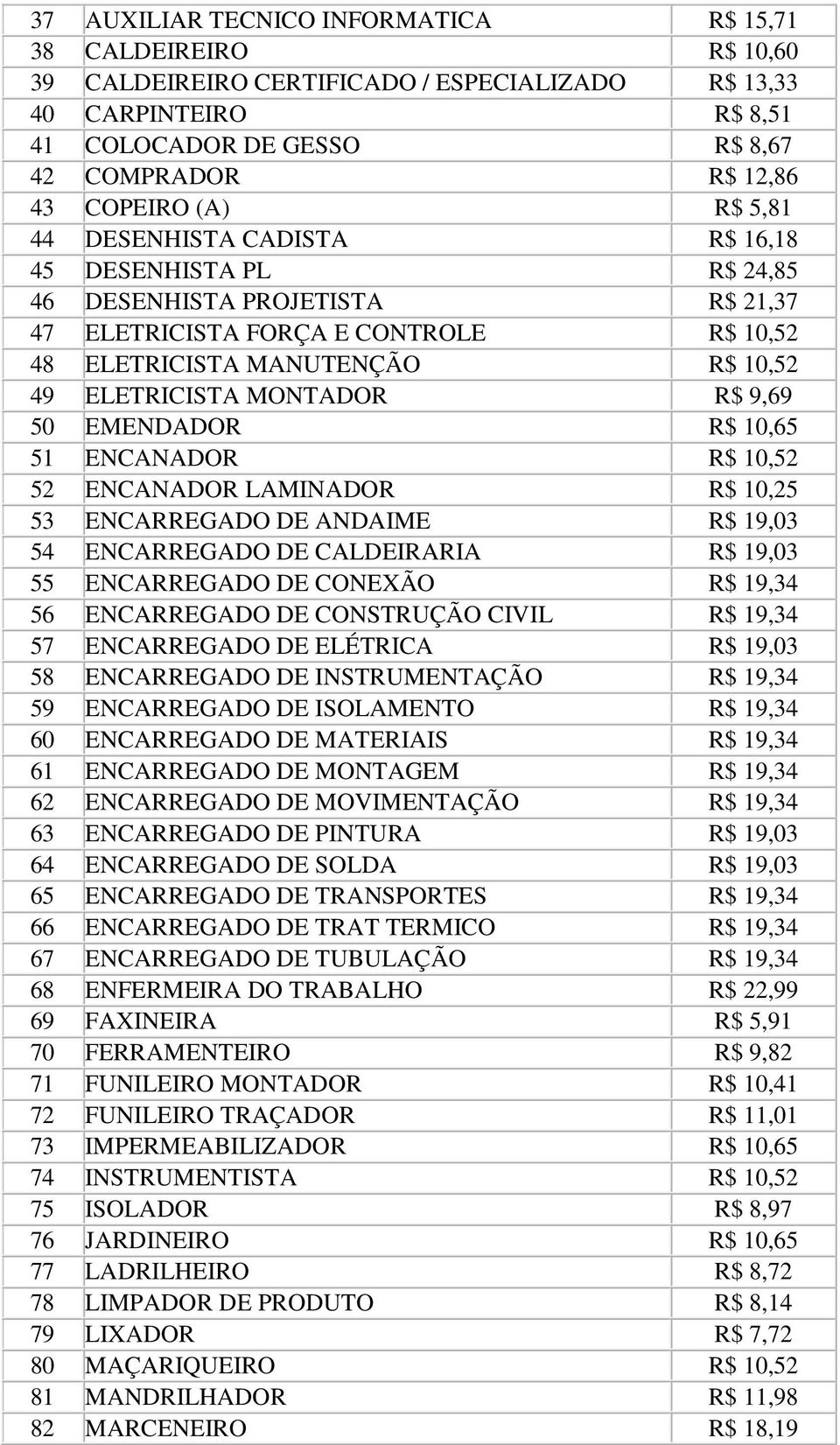 ELETRICISTA MONTADOR R$ 9,69 50 EMENDADOR R$ 10,65 51 ENCANADOR R$ 10,52 52 ENCANADOR LAMINADOR R$ 10,25 53 ENCARREGADO DE ANDAIME R$ 19,03 54 ENCARREGADO DE CALDEIRARIA R$ 19,03 55 ENCARREGADO DE