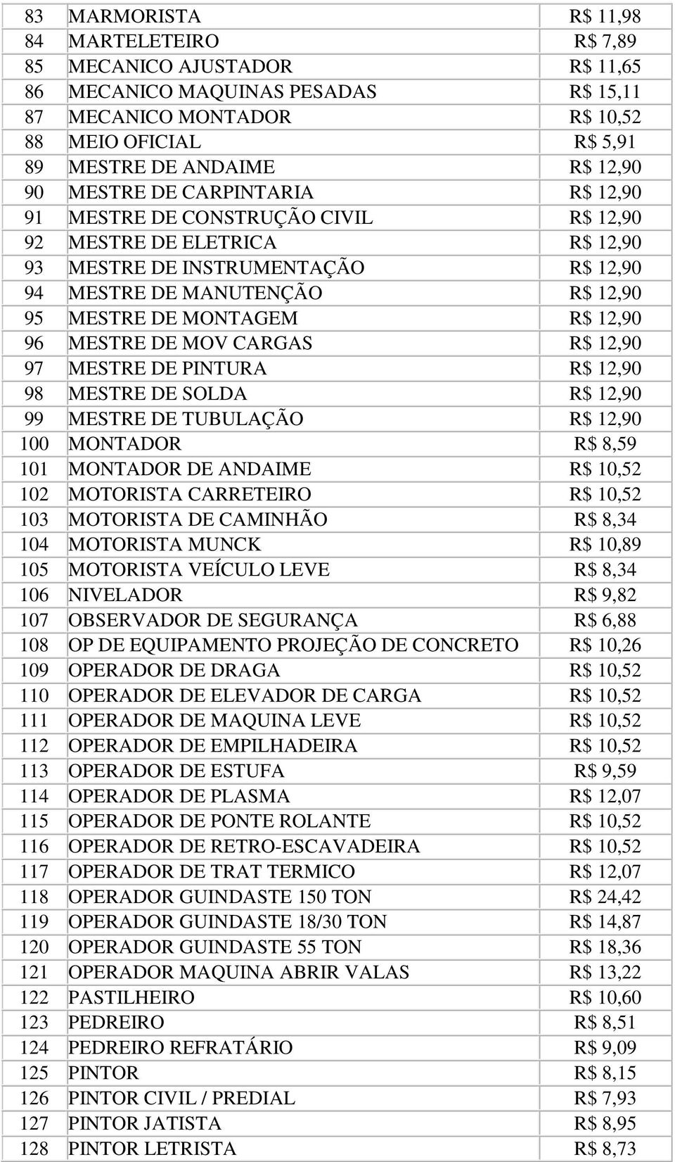 12,90 96 MESTRE DE MOV CARGAS R$ 12,90 97 MESTRE DE PINTURA R$ 12,90 98 MESTRE DE SOLDA R$ 12,90 99 MESTRE DE TUBULAÇÃO R$ 12,90 100 MONTADOR R$ 8,59 101 MONTADOR DE ANDAIME R$ 10,52 102 MOTORISTA