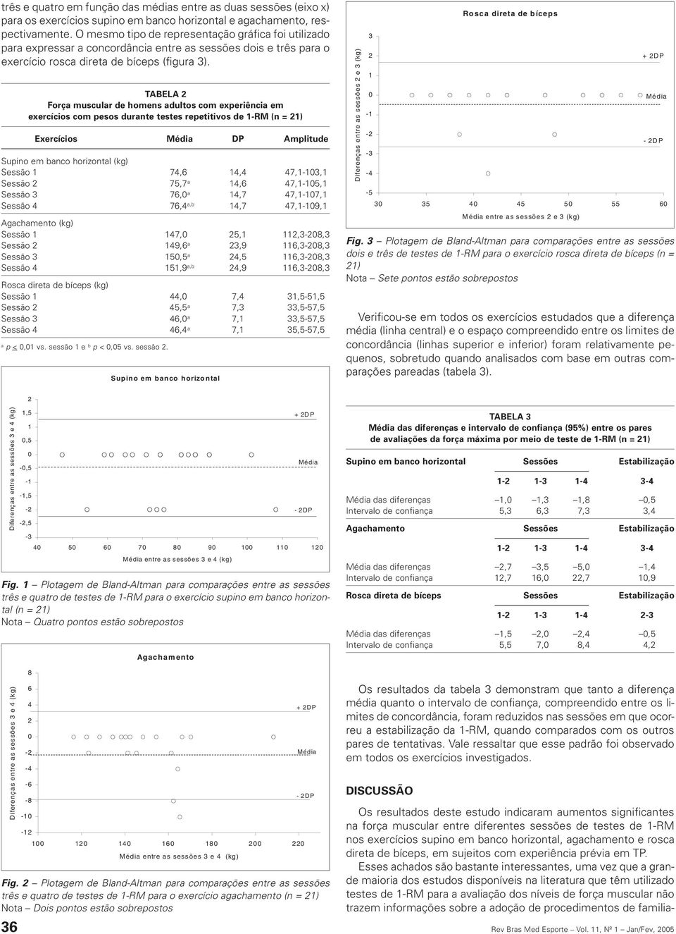 TABELA Força muscular de homens adultos com experiência em exercícios com pesos durante testes repetitivos de 1-RM (n = 1) Exercícios DP Amplitude Supino em banco horizontal (kg) Sessão 1 74,6 14,4