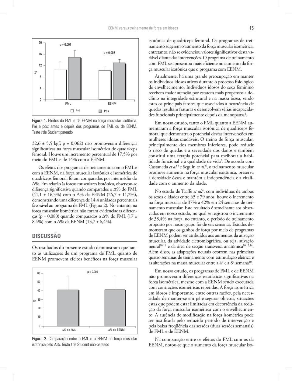 Houve um incremento percentual de 17,5% por meio do FML e de 14% com a EENM.