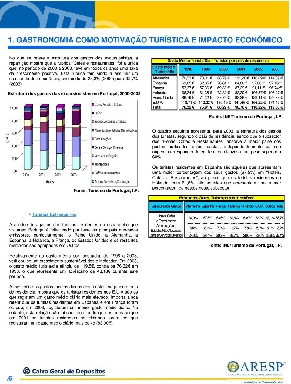 Estrutura dos gastos dos excursionistas em Portugal, 2000-2003 Gasto médio Turista/dia Gasto Médio Turista/Dia - Turistas por país de residência 1998 1999 2000 2001 2002 2003 Alemanha 70,33 78,31