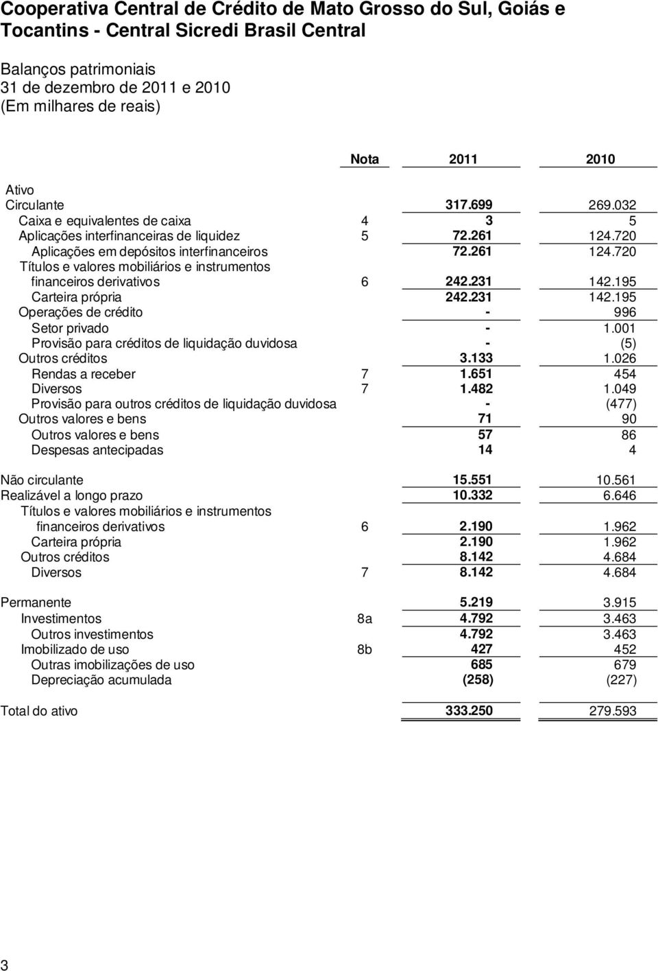 001 Provisão para créditos de liquidação duvidosa - (5) Outros créditos 3.133 1.026 Rendas a receber 7 1.651 454 Diversos 7 1.482 1.