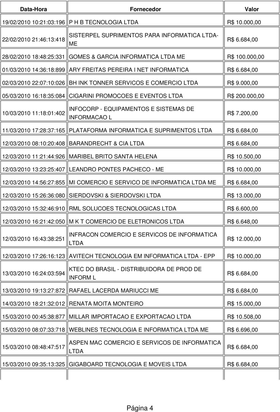 684,00 02/03/2010 22:07:10:026 BH INK TONNER SERVICOS E COMERCIO LTDA R$ 9.000,00 05/03/2010 16:18:35:084 CIGARINI PROMOCOES E EVENTOS LTDA R$ 200.