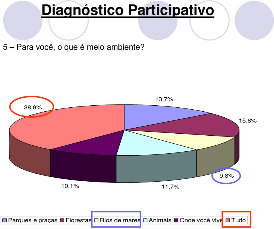 5 - Para você, o que é  38,9% 13,7% 15,8% 9,8%