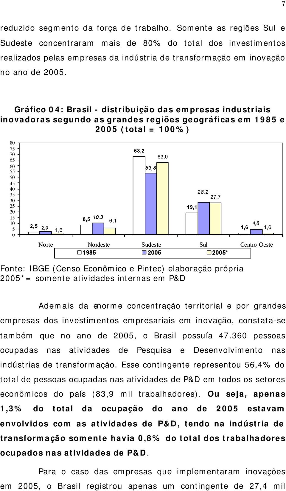Gráfico 04: Brasil - distribuição das empresas industriais inovadoras segundo as grandes regiões geográficas em 1985 e 2005 (total = 100%) 80 75 70 65 60 55 50 45 40 35 30 25 20 15 10 5 0 2,5 2,9 1,6