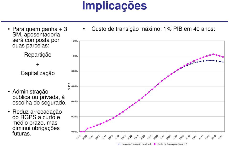 % PIB 0,60% 0,40% Reduz arrecadação do RGPS a curto e médio prazo, mas diminui obrigações futuras.