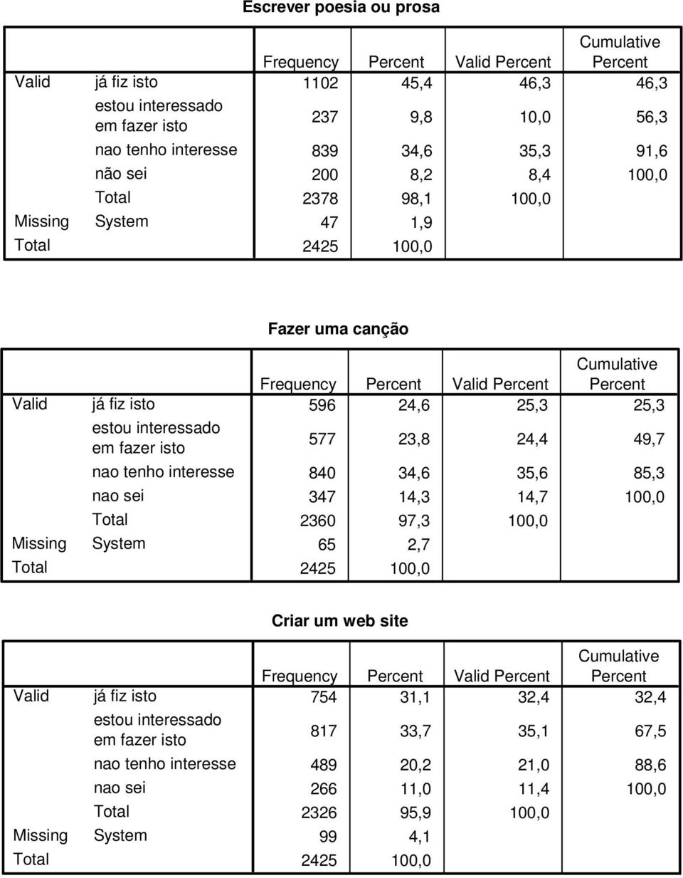 Cumulative Frequency Valid 596 24,6 25,3 25,3 577 23,8 24,4 49,7 840 34,6 35,6 85,3 347 14,3 14,7 100,0 2360 97,3 100,0 65 2,7 2425 100,0 Valid Missing Total já fiz isto estou interessado em fazer