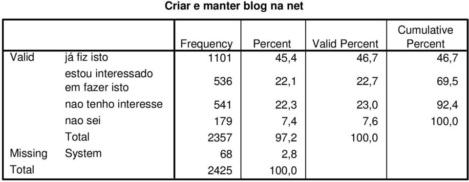 Cumulative Frequency Valid 1101 45,4 46,7 46,7 536 22,1 22,7 69,5