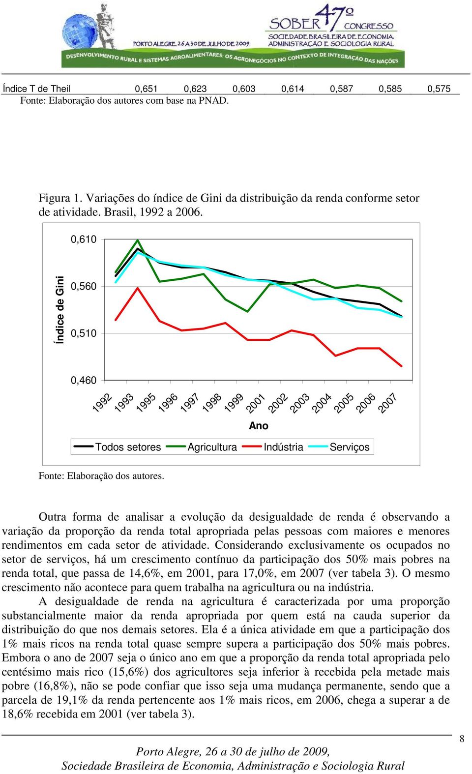 0,610 Índice de Gini 0,560 0,510 0,460 1992 1993 1995 1996 1997 1998 1999 2001 Ano 2002 2003 2004 2005 2006 2007 Todos setores Agricultura Indústria Serviços Fonte: Elaboração dos autores.