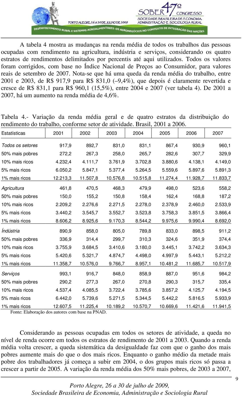 Nota-se que há uma queda da renda média do trabalho, entre 2001 e 2003, de R$ 917,9 para R$ 831,0 ( 9,4%), que depois é claramente revertida e cresce de R$ 831,1 para R$ 960,1 (15,5%), entre 2004 e