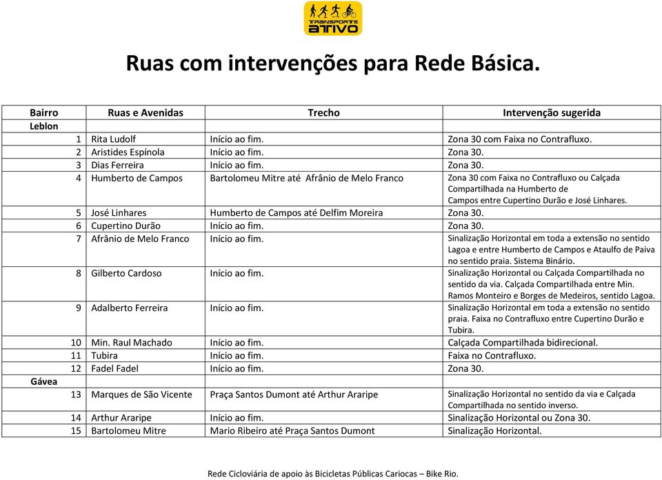 4 Humberto de Campos Bartolomeu Mitre até Afrânio de Melo Franco Zona 30 com Faixa no Contrafluxo ou Calçada Compartilhada na Humberto de Campos entre Cupertino Durão e José Linhares.