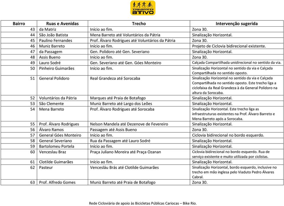 48 Assis Bueno Início ao fim. Zona 30. 49 Lauro Sodré Gen. Severiano até Gen. Góes Monteiro Calçada Compartilhada unidirecional no sentido da via. 50 Pinheiro Guimarães Início ao fim.