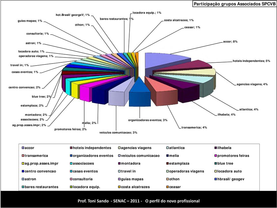 agencias viagens; 4% blue tree; 2% estamplaza; 2% atlantica; 4% montadora; 2% ilhabela; 4% associacoes; 2% ag.prop.asses.