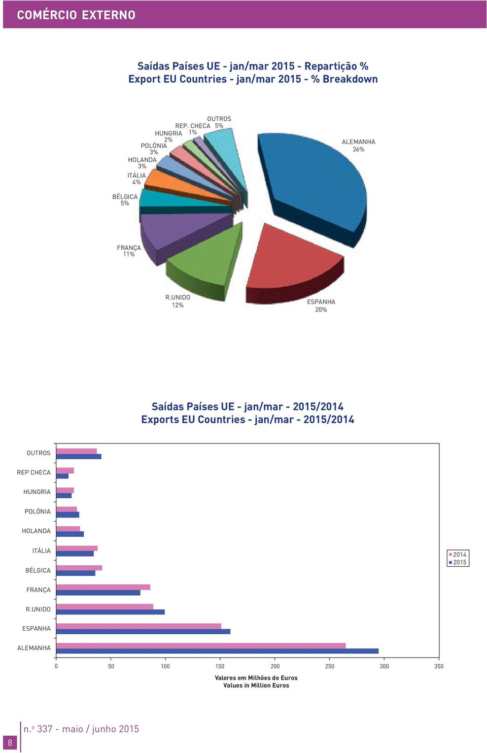 UNIDO 12% ESPANHA 20% Saídas Países UE - jan/mar - 2015/2014 Exports EU Countries - jan/mar - 2015/2014 OUTROS REP CHECA HUNGRIA