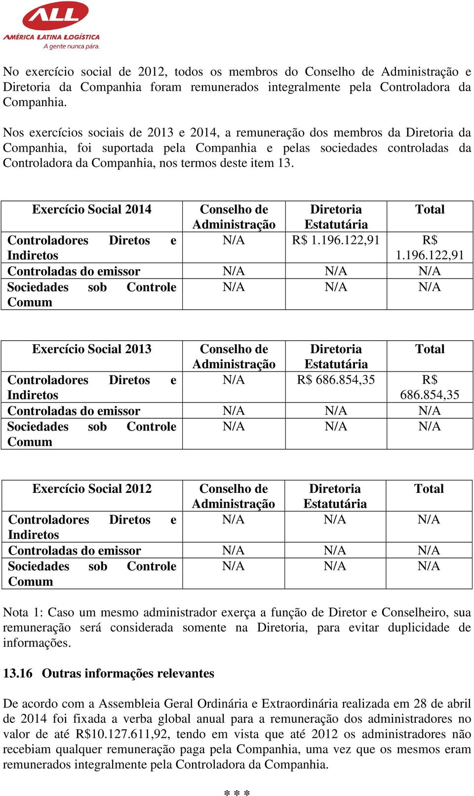 item 13. Exercício Social 2014 Conselho de Diretoria Total Administração Estatutária Controladores Diretos e N/A R$ 1.196.