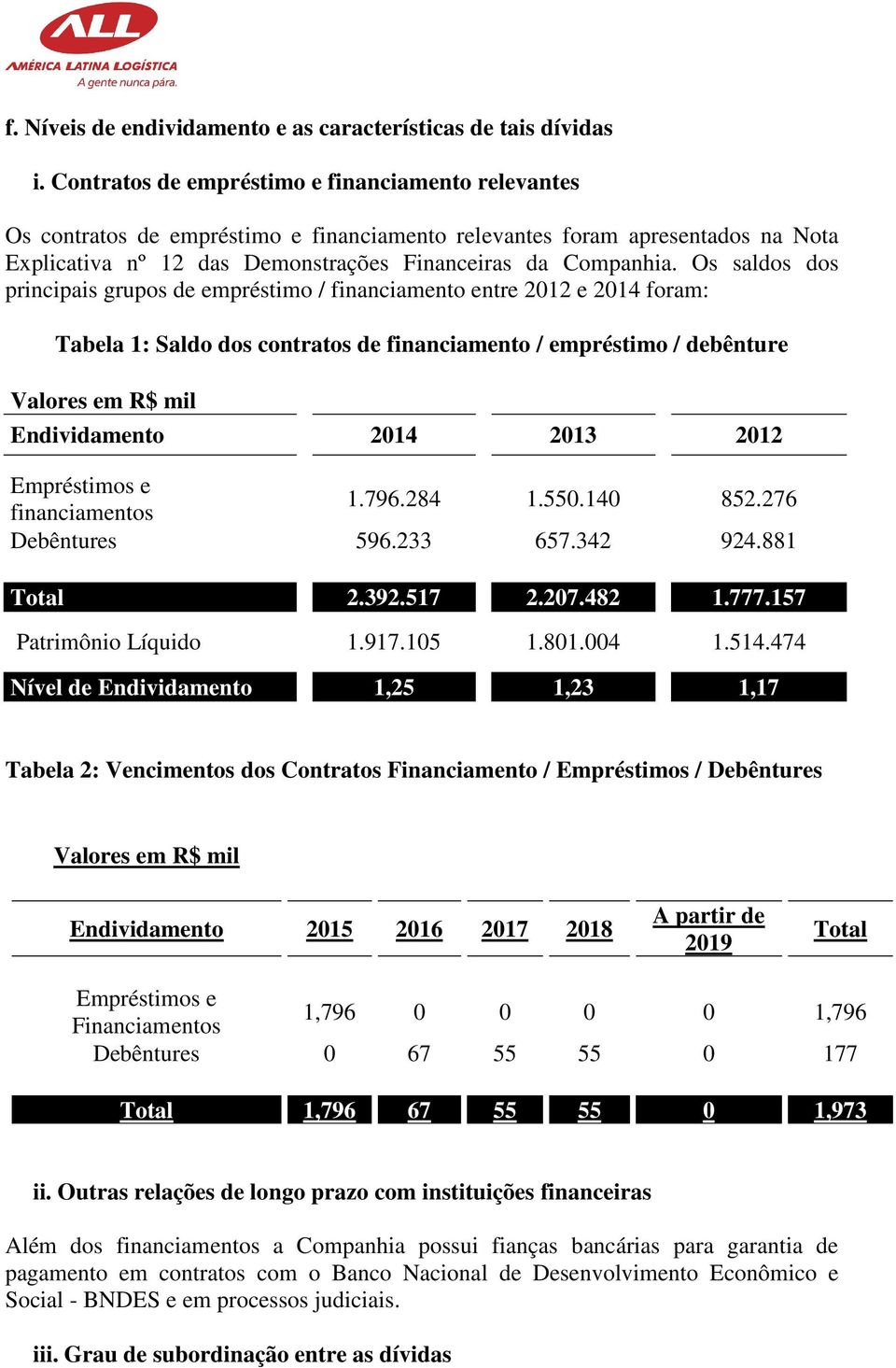 Os saldos dos principais grupos de empréstimo / financiamento entre 2012 e 2014 foram: Tabela 1: Saldo dos contratos de financiamento / empréstimo / debênture Valores em R$ mil Endividamento 2014