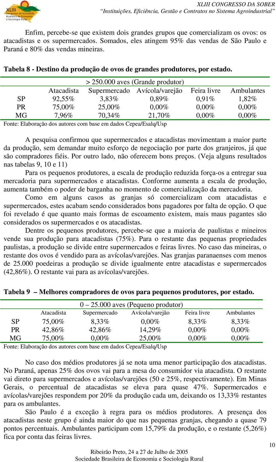 000 aves (Grande produtor) Atacadista Supermercado Avícola/varejão Feira livre Ambulantes SP 92,55% 3,83% 0,89% 0,91% 1,82% PR 75,00% 25,00% 0,00% 0,00% 0,00% MG 7,96% 70,34% 21,70% 0,00% 0,00% A