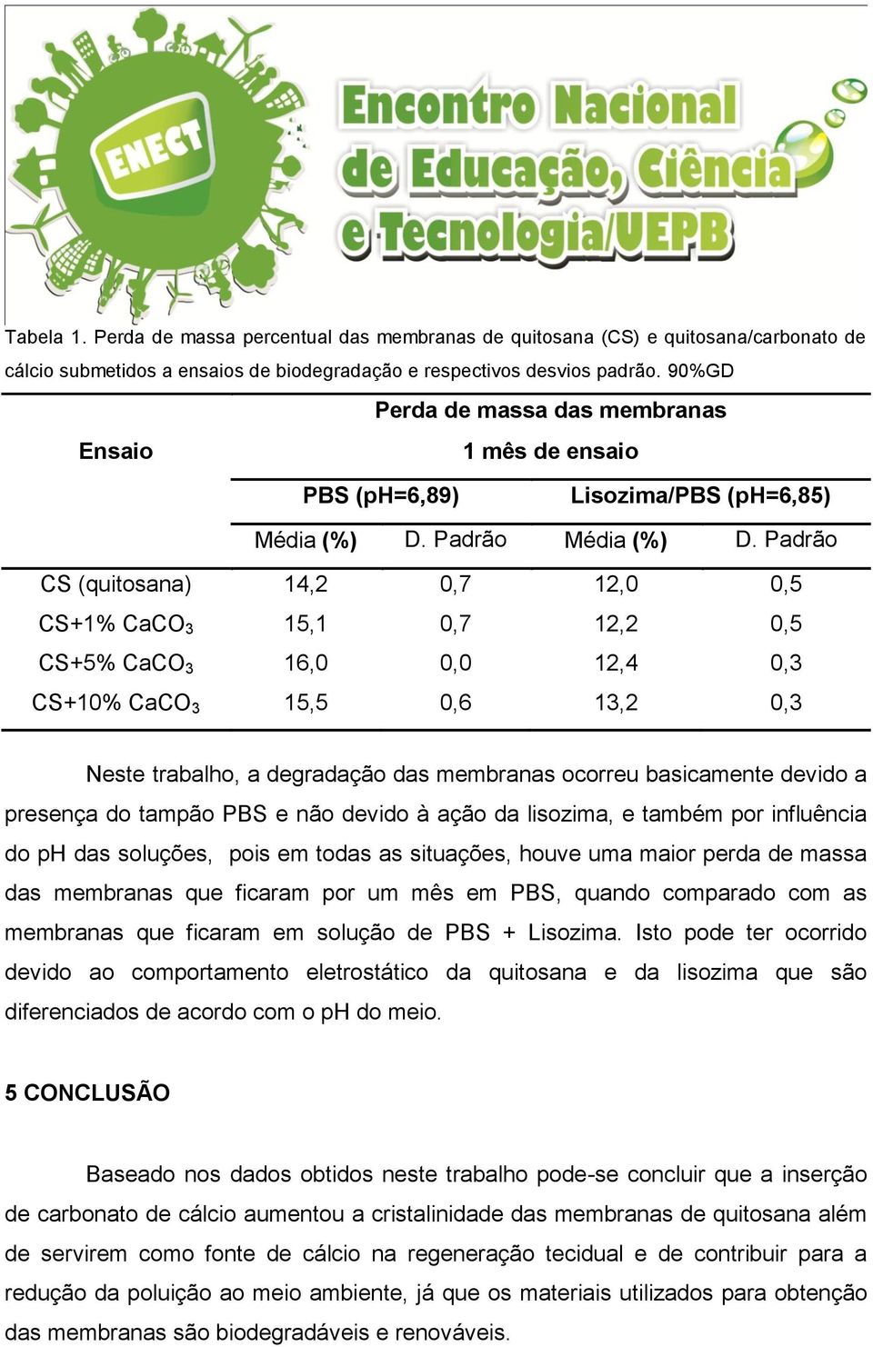 Padrão CS (quitosana) 14,2 0,7 12,0 0,5 CS+1% CaCO 3 15,1 0,7 12,2 0,5 CS+5% CaCO 3 16,0 0,0 12,4 0,3 CS+10% CaCO 3 15,5 0,6 13,2 0,3 Neste trabalho, a degradação das membranas ocorreu basicamente