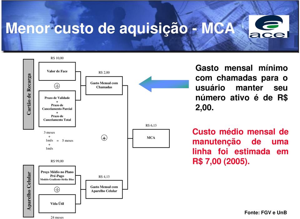 2,00. 3 meses 1mês 1mês = 5 meses R$ 99,00 R$ 6,13 MCA Custo médio mensal de manutenção de uma linha foi estimada em R$ 7,00 (2005).