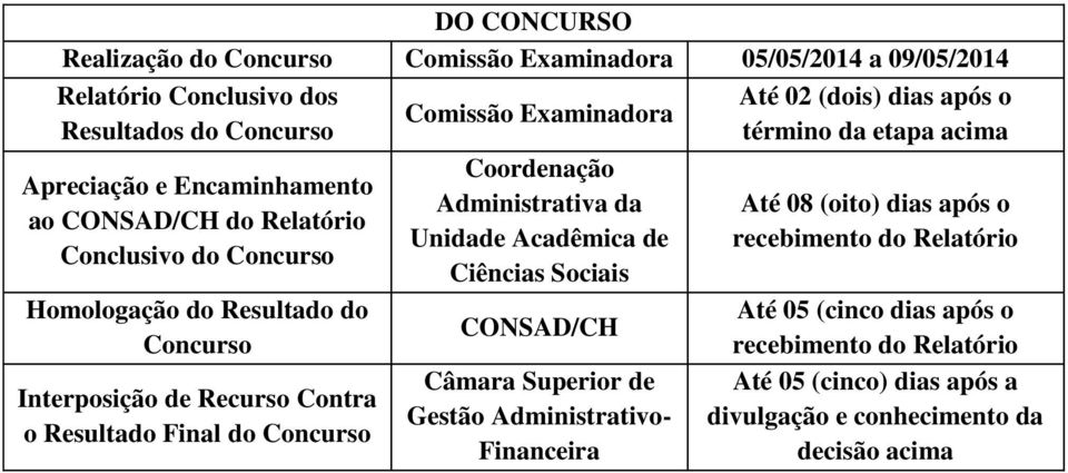 Administrativa da Unidade Acadêmica de Ciências Sociais CONSAD/CH Câmara Superior de Gestão Administrativo- Financeira Até 02 (dois) dias após o término da etapa acima