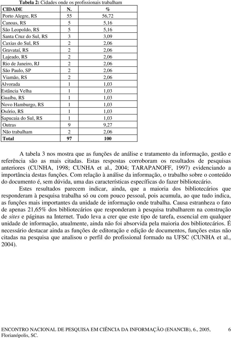 SP 2 2,06 Viamão, RS 2 2,06 Alvorada 1 1,03 Estância Velha 1 1,03 Guaíba, RS 1 1,03 Novo Hamburgo, RS 1 1,03 Osório, RS 1 1,03 Sapucaia do Sul, RS 1 1,03 Outras 9 9,27 Não trabalham 2 2,06 Total 97