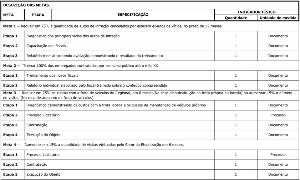 Etapa Diagnostico dos principais vícios dos autos de infração Documento Capacitação dos fiscais Documento Relatório mensal contendo avaliação demonstrando o resultado do Documento Meta 2 Treinar 00%