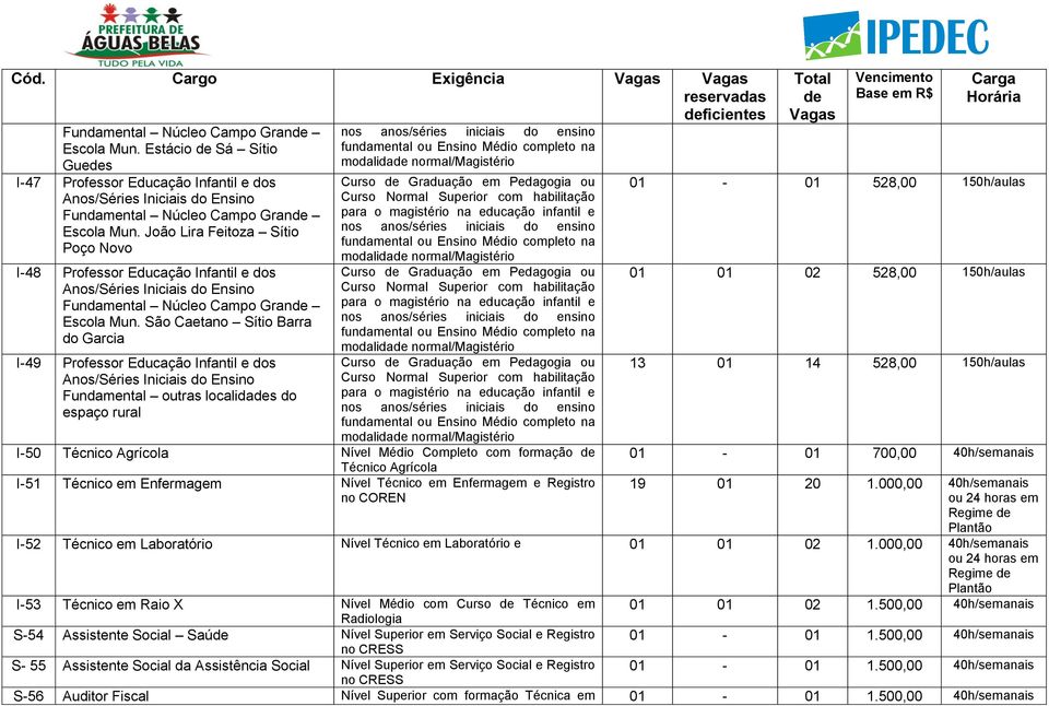 Técnico em Enfermagem Nível Técnico em Enfermagem e Registro no COREN 13 01 14 528,00 150h/aulas 01-01 700,00 40h/semanais 19 01 20 1.