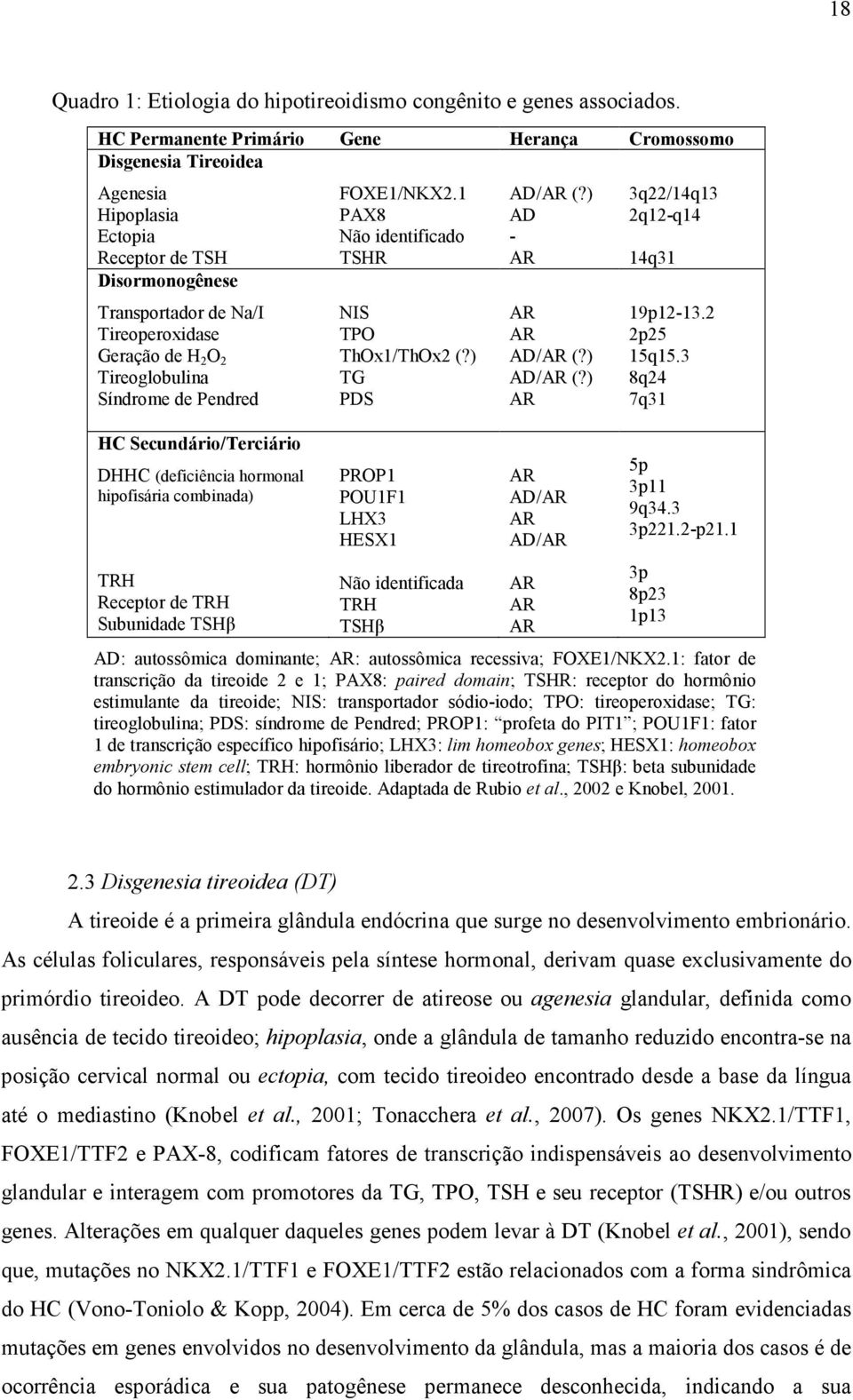 Síndrome de Pendred HC Secundário/Terciário DHHC (deficiência hormonal hipofisária combinada) TRH Receptor de TRH Subunidade TSHβ FOXE1/NKX2.1 PAX8 Não identificado TSHR NIS TPO ThOx1/ThOx2 (?