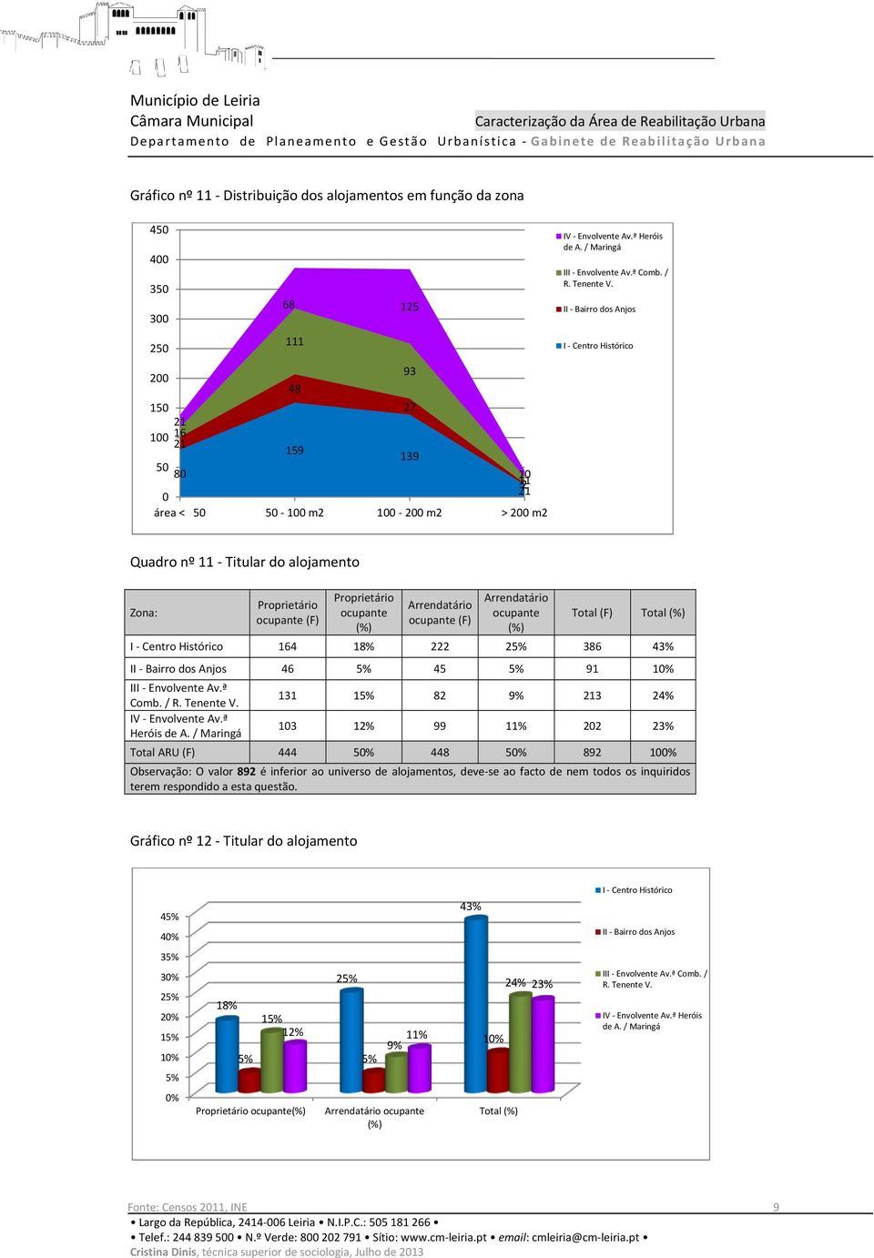 Quadro nº 11 Titular do alojamento Zona: Proprietário ocupante (F) Proprietário ocupante (%) Arrendatário ocupante (F) Arrendatário ocupante (%) Total (F) Total (%) 164 18% 222 2 386 43% 46 45 91