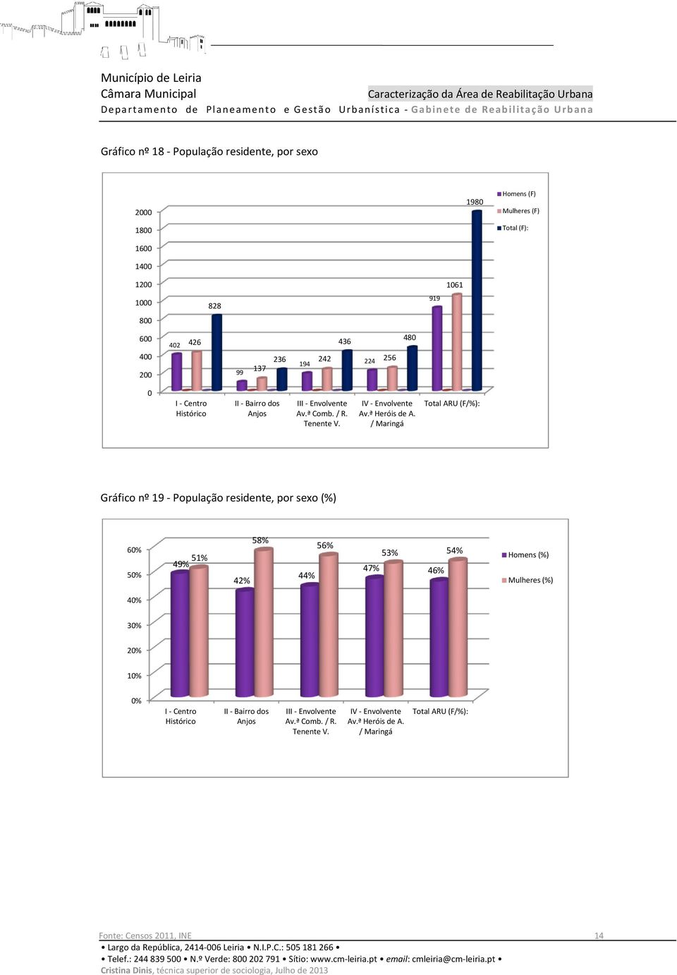 / Maringá Total ARU (F/%): Gráfico nº 19 População residente, por sexo (%) 6 5 51% 49% 42% 58% 44% 56% 53% 54% 47% 46% Homens