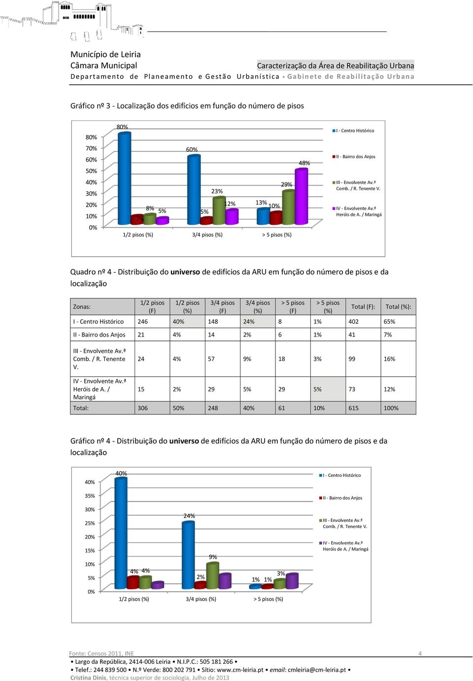 (%) Total (F): Total (%): 246 4 148 24% 8 1% 42 6 21 4% 14 2% 6 1% 41 7% Comb. / R. Tenente V. 24 4% 57 9% 18 3% 99 16% Heróis de A.