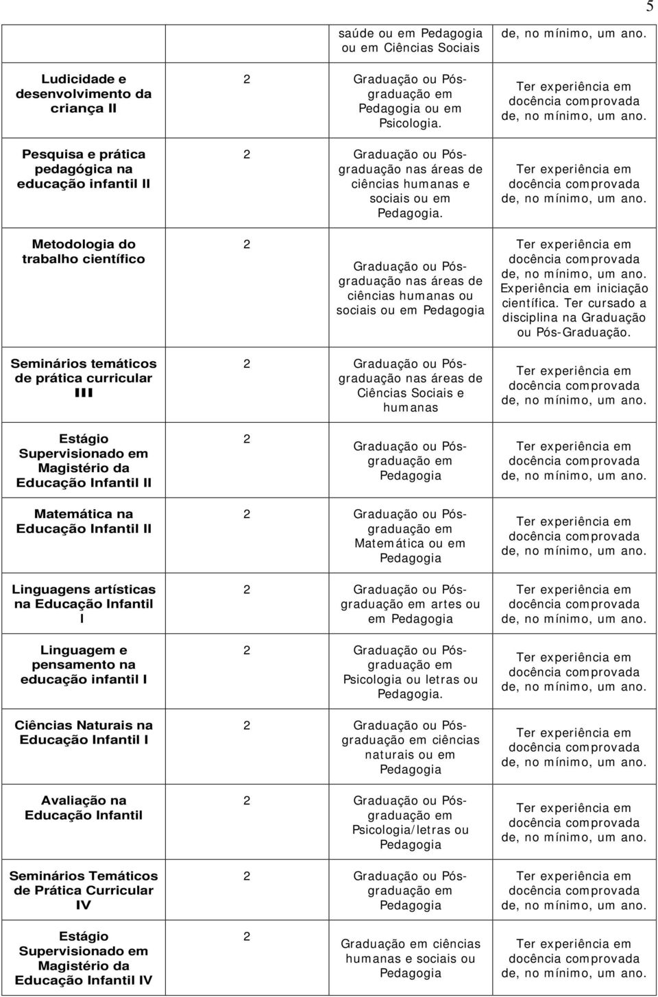 Sinários táticos de prática curricular III Ciências Sociais e humanas Estágio Supervisionado Magistério da Educação Infantil II Matática na Educação Infantil II Linguagens artísticas na Educação