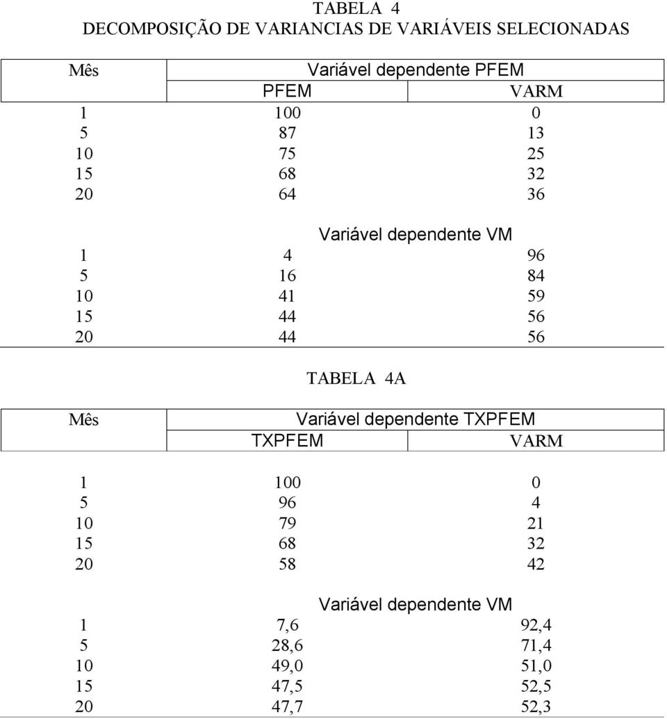 15 44 56 20 44 56 TABELA 4A Mês Variável dependene TXPFEM TXPFEM VARM 1 100 0 5 96 4 10 79 21