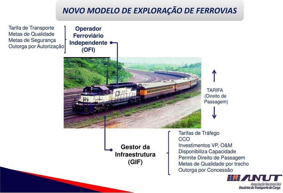 Passagem) Gestor da Infraestrutura (GIF) Tarifas de Tráfego CCO Investimentos VP, O&M