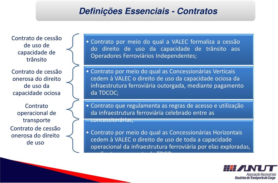 as Concessionárias Verticais cedemàvalec odireito deusoda capacidade ociosa da infraestrutura ferroviária outorgada, mediante pagamento da TDCOC; Contrato que regulamenta as regras de acesso e