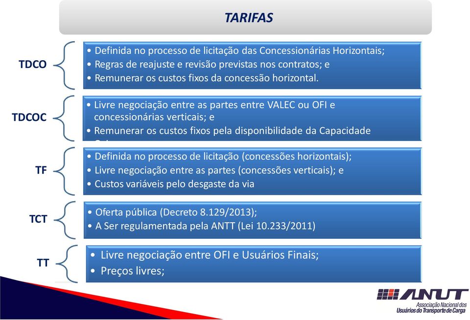 Livrenegociação entreaspartesentre VALEC ou OFIe concessionárias verticais; e Remunerar os custos fixos pela disponibilidade da Capacidade Ociosa.